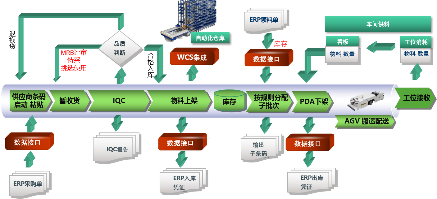 MES制造執行系統數據采集的辦法