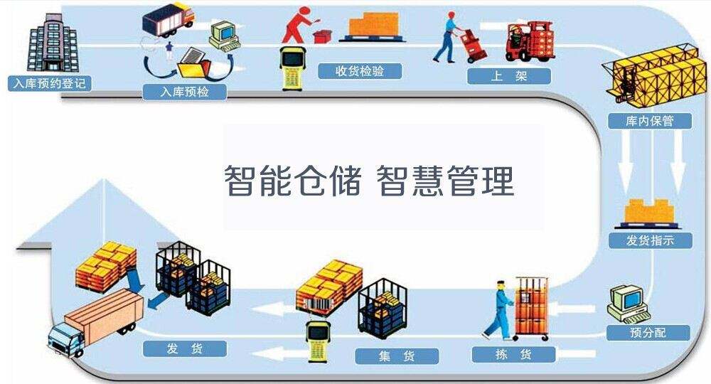 物流WMS倉儲管理系統需掌握兩點，提高效率不再是問題