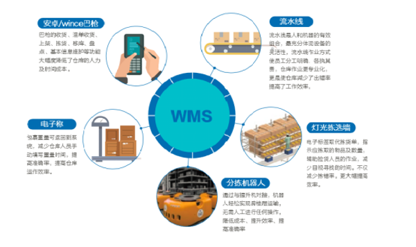 WMS倉儲管理系統的作用，都是與這五點有很大關系
