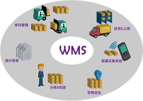 電商行業在選擇WMS倉儲管理系統之前，需要提前知道的這些事情