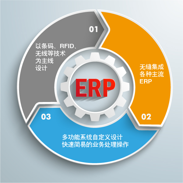 成翰科技|WMS+ERP集成建設方案，幫助公司達到智能倉儲建設