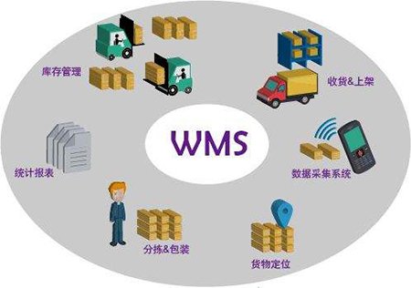 倉儲管理系統是如何解決倉庫中各種問題的？