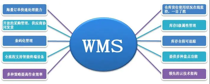 WMS倉儲管理系統操作有哪些流程？WMS倉儲系統